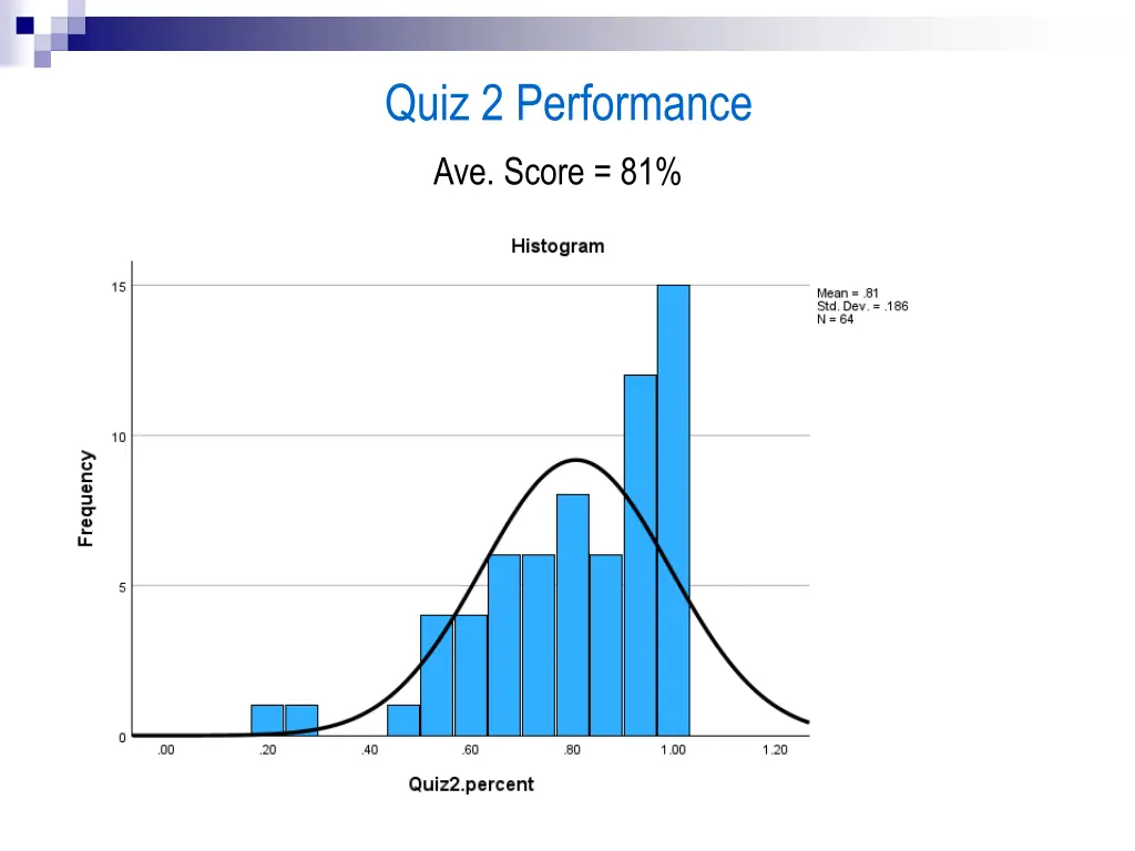 quiz 2 performance ave score 81