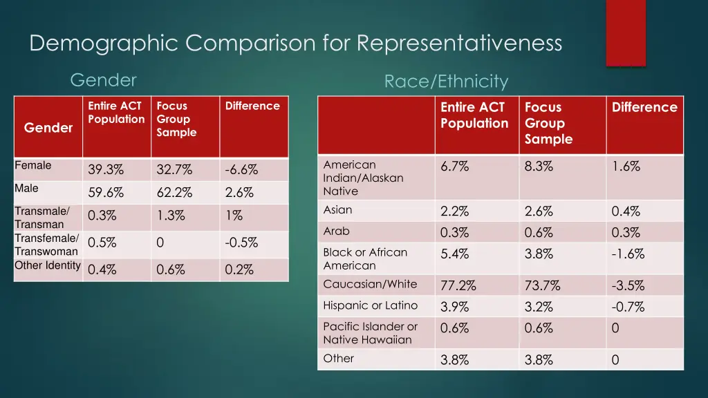 demographic comparison for representativeness 1