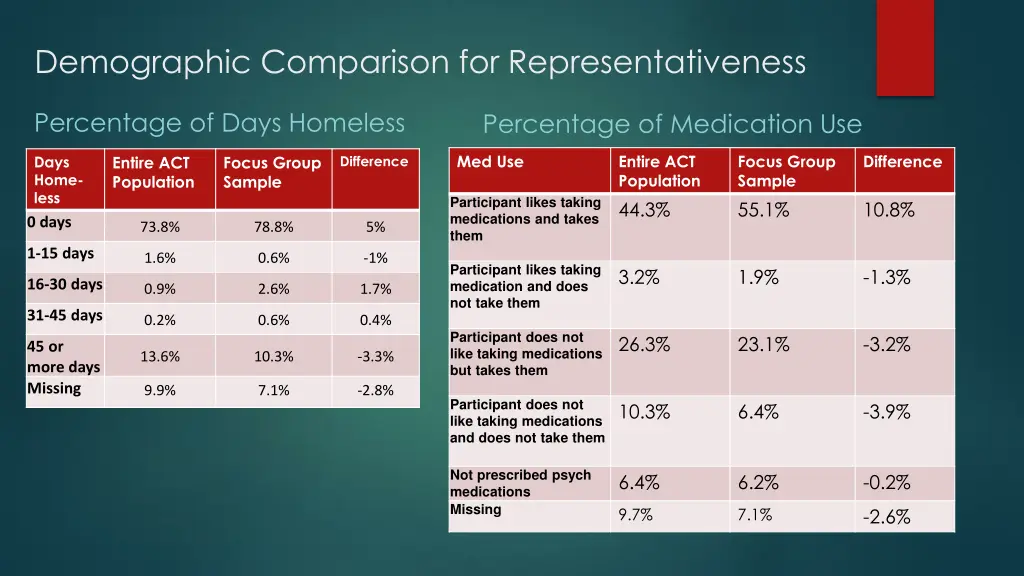 demographic comparison for representativeness 2