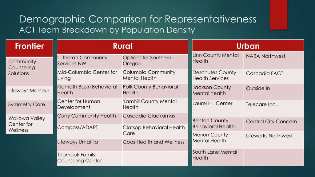 demographic comparison for representativeness 3