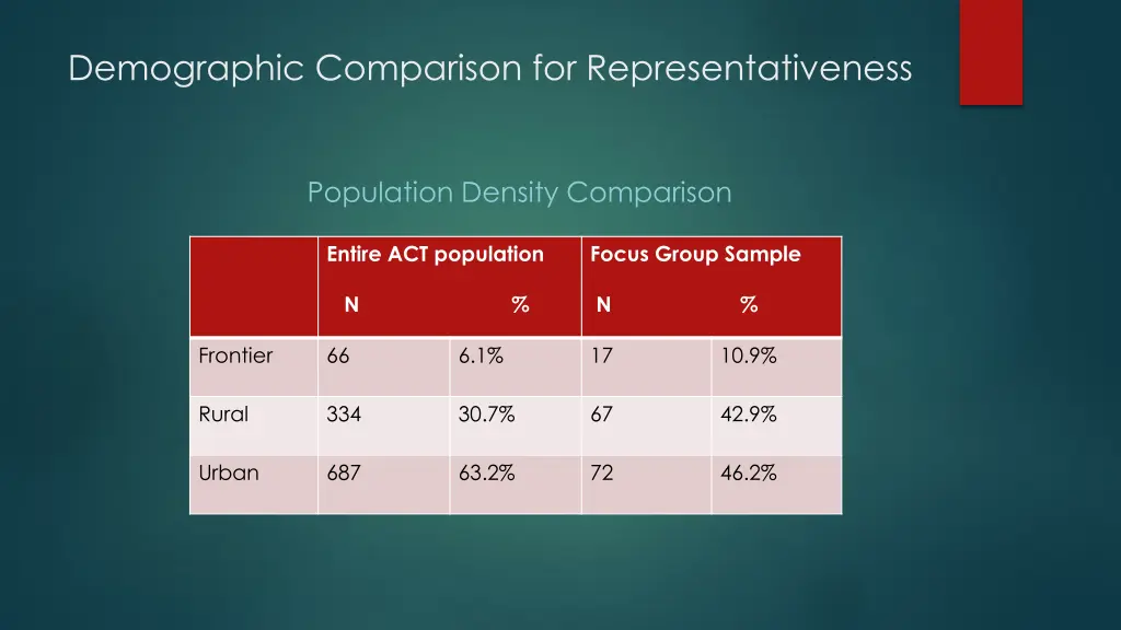 demographic comparison for representativeness 4