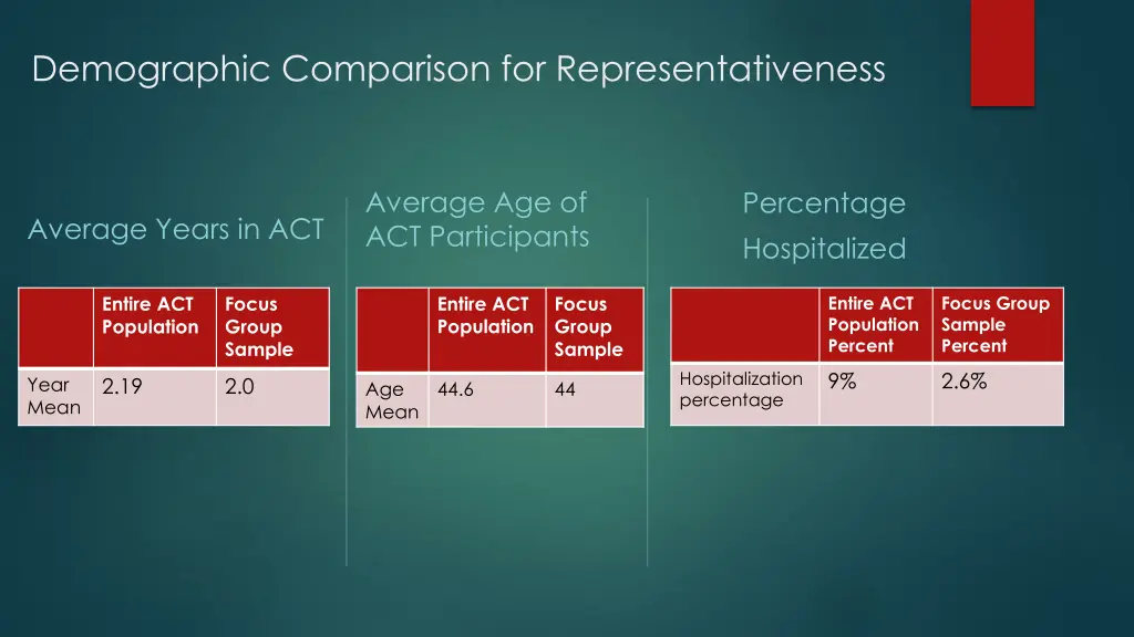 demographic comparison for representativeness