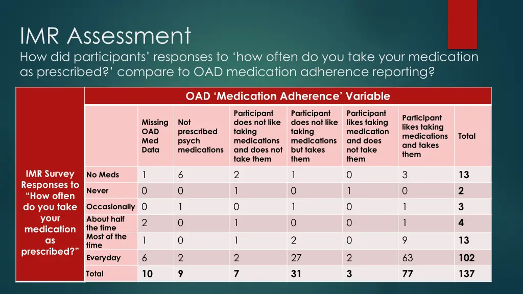 imr assessment how did participants responses