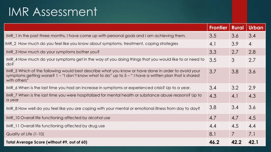 imr assessment