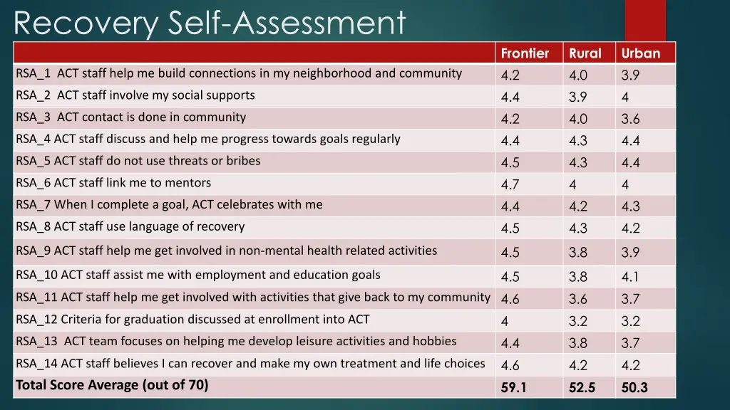 recovery self assessment 1