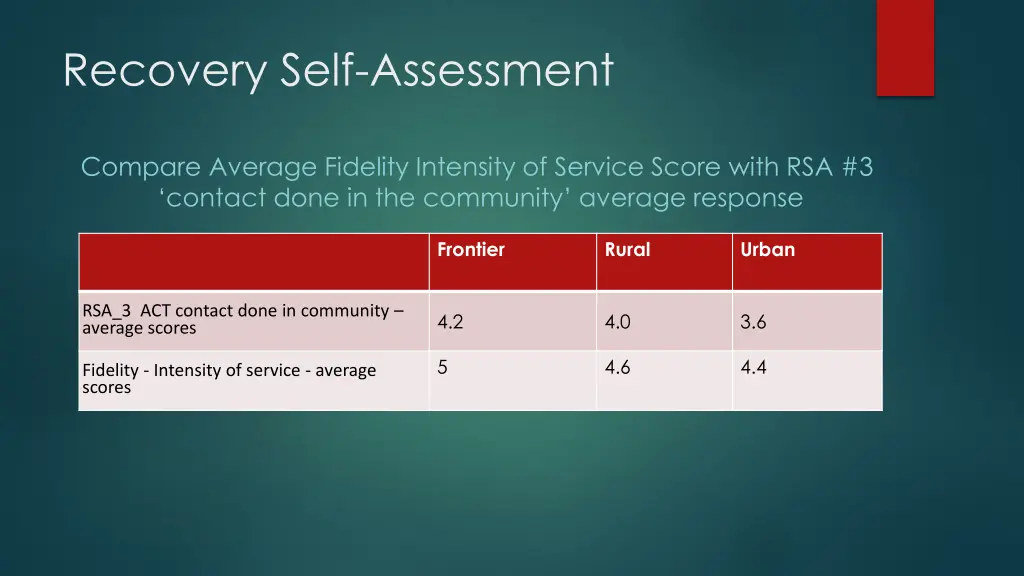 recovery self assessment 2