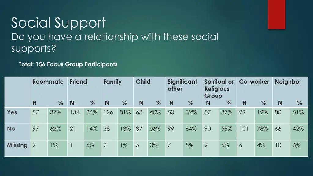 social support do you have a relationship with