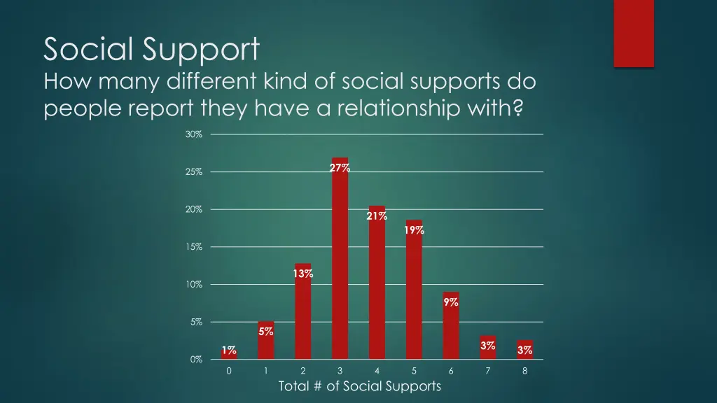 social support how many different kind of social