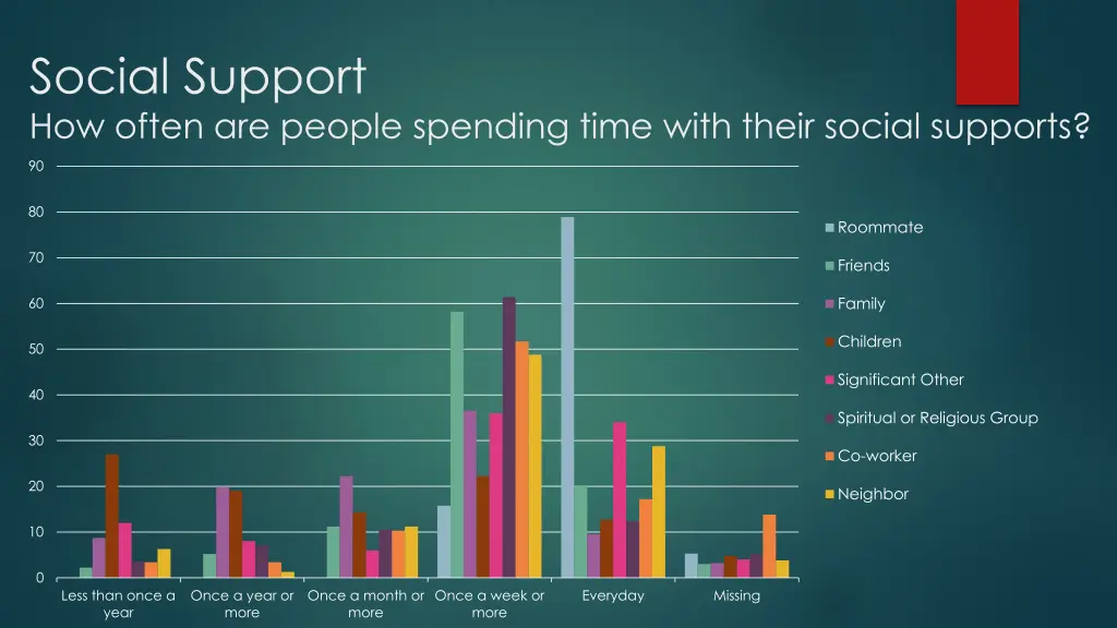 social support how often are people spending time