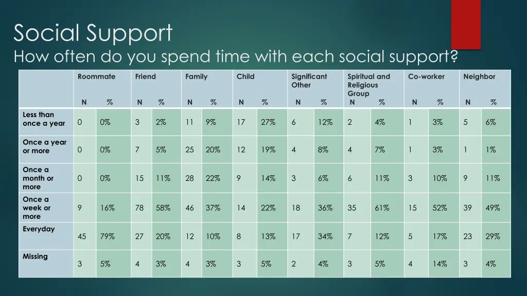 social support how often do you spend time with