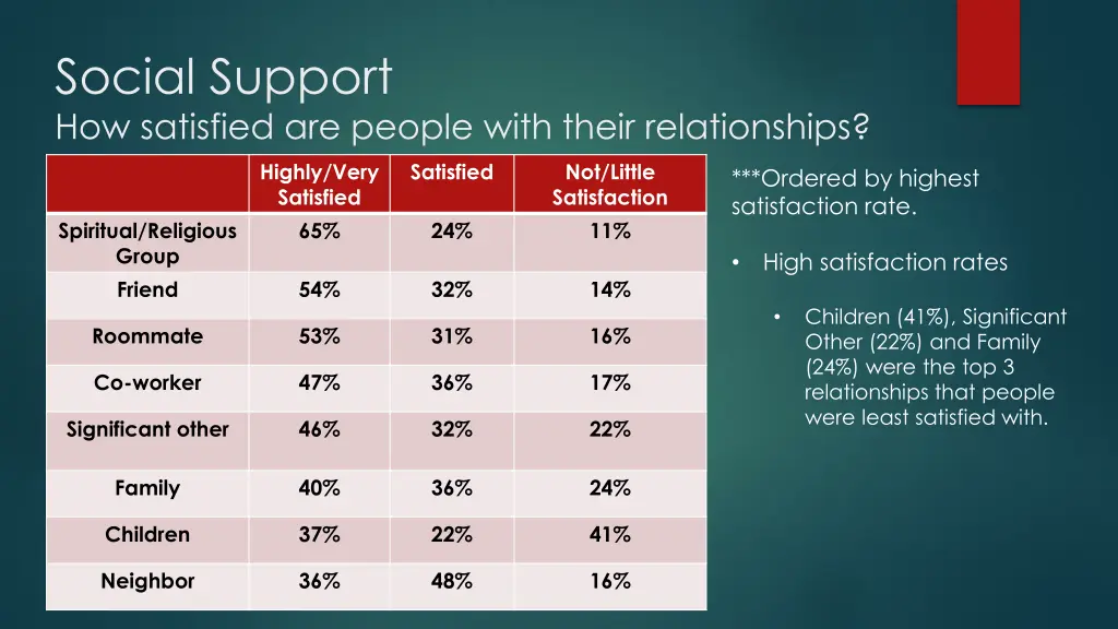 social support how satisfied are people with