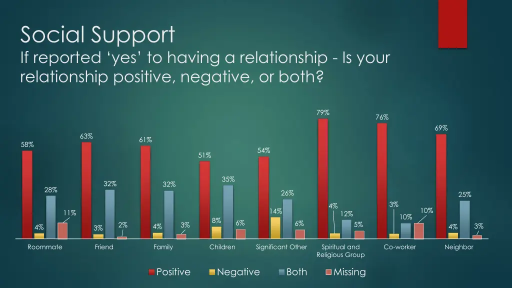 social support if reported yes to having