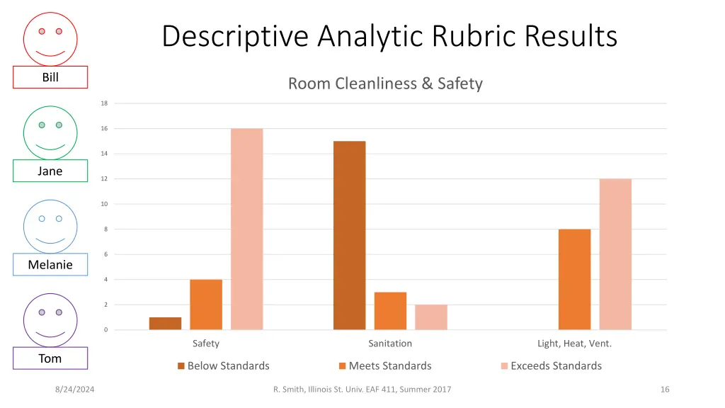 descriptive analytic rubric results