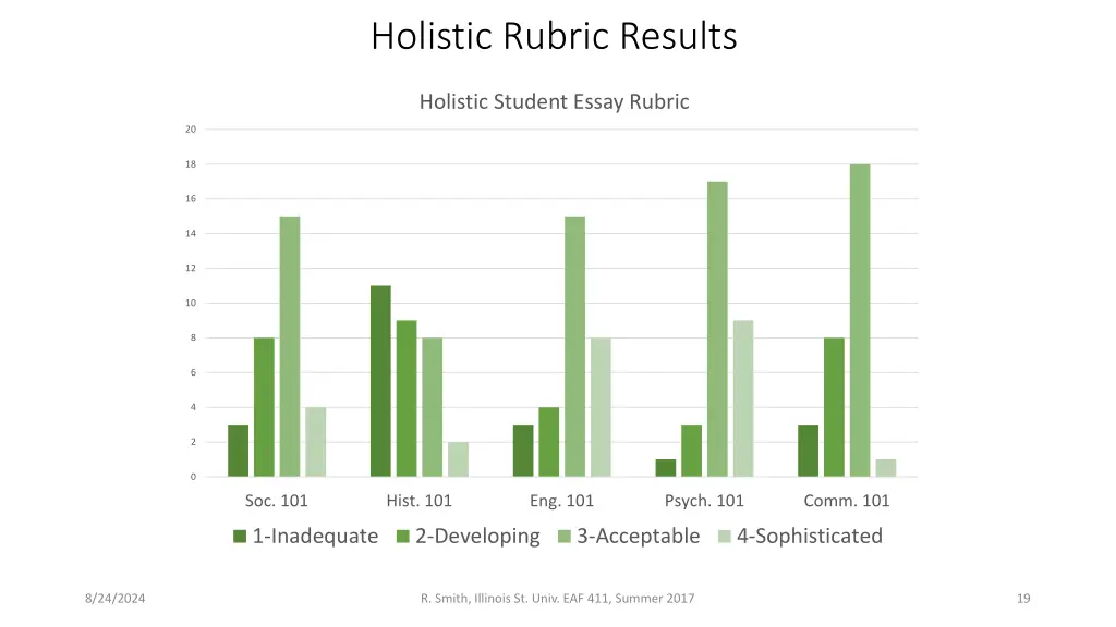 holistic rubric results