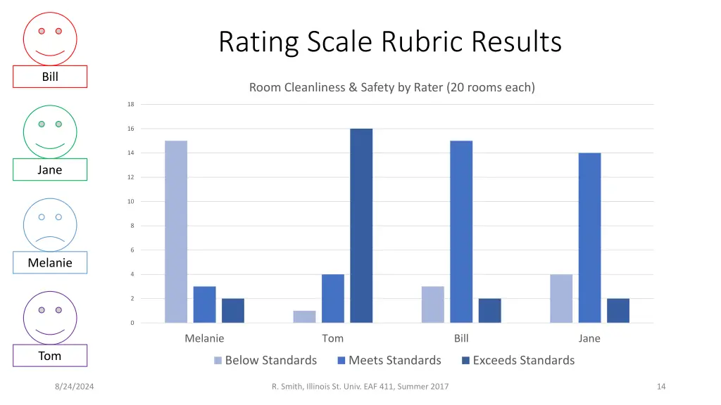 rating scale rubric results