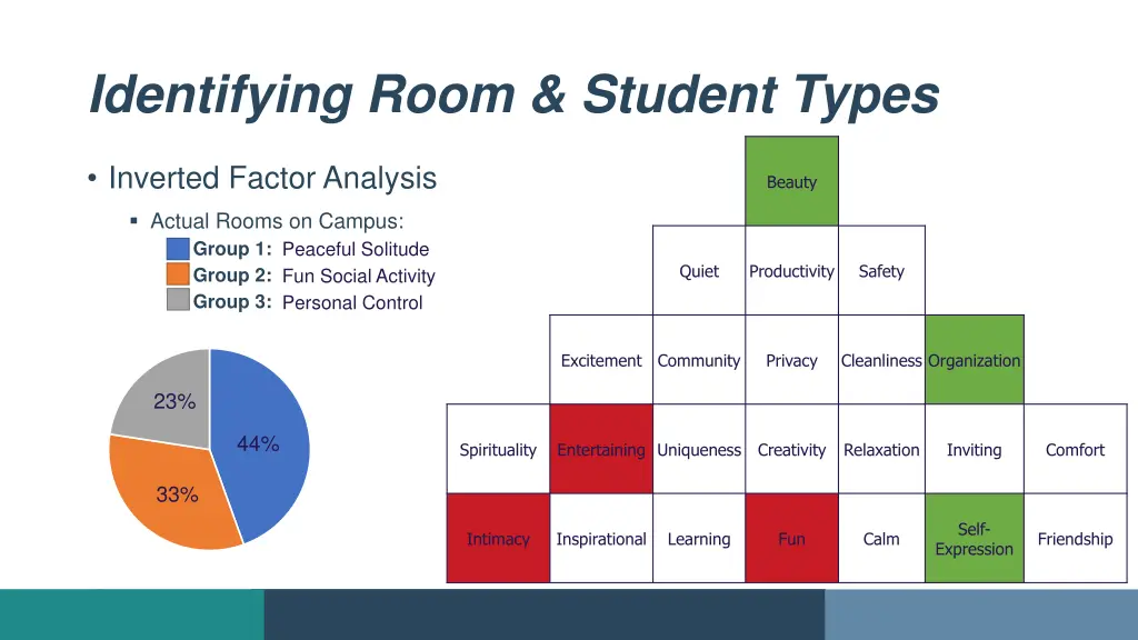 identifying room student types 2