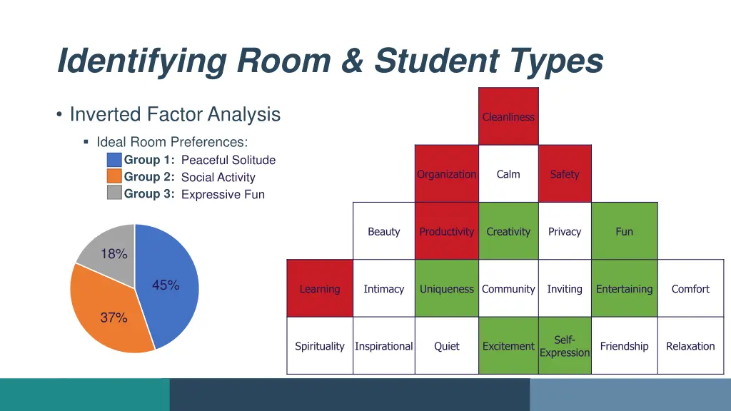 identifying room student types 5