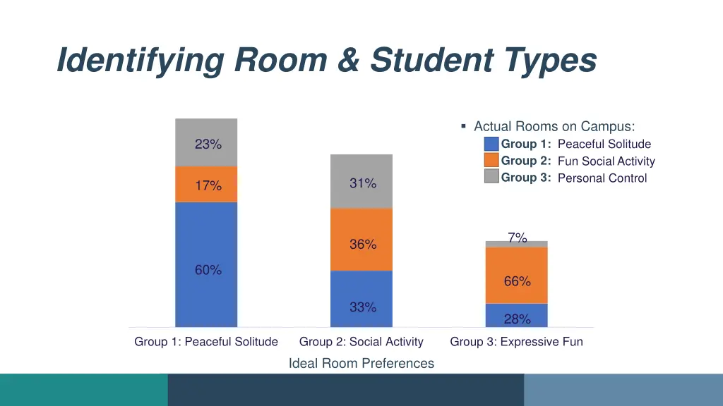 identifying room student types 6