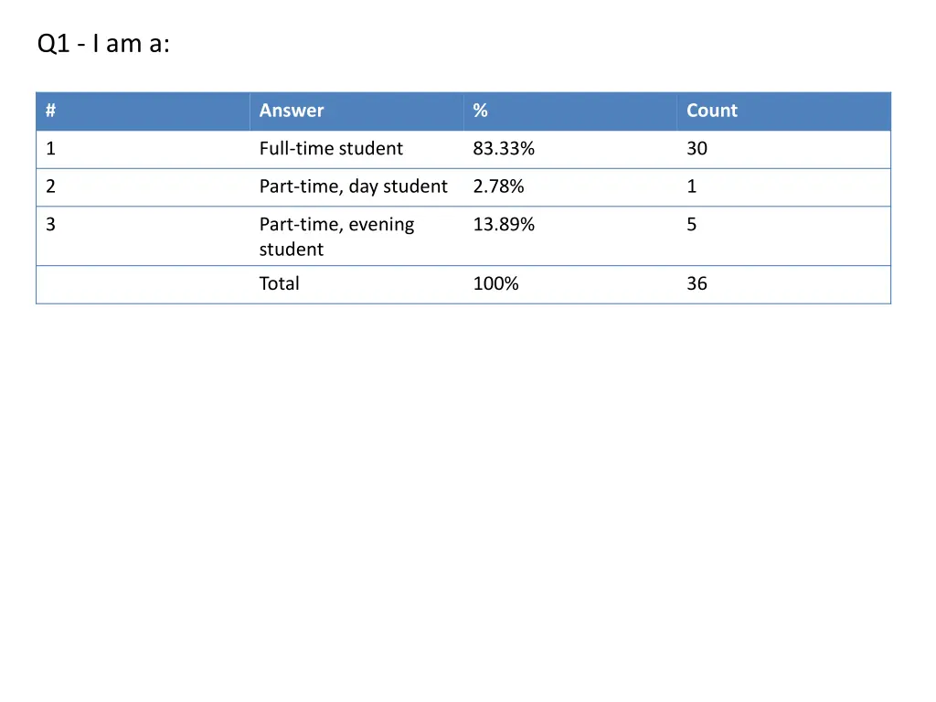 q1 i am a