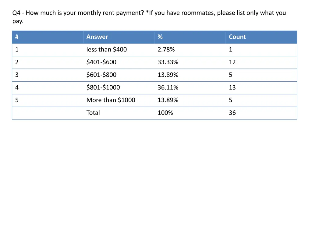 q4 how much is your monthly rent payment