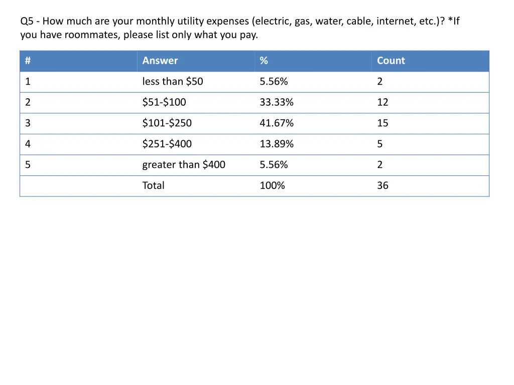 q5 how much are your monthly utility expenses