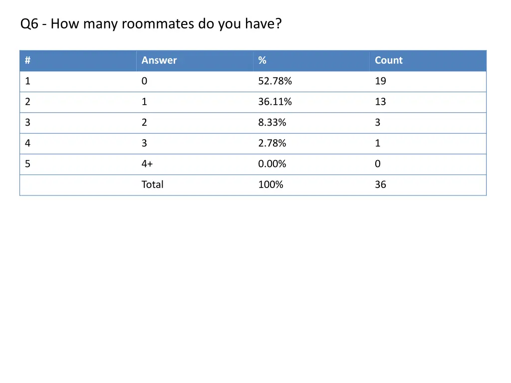 q6 how many roommates do you have