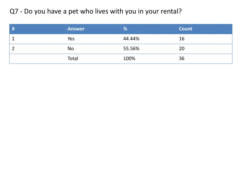 q7 do you have a pet who lives with you in your