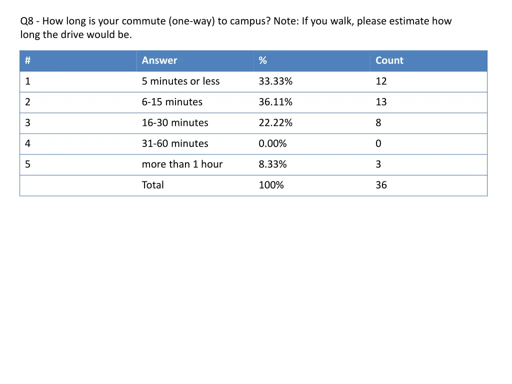 q8 how long is your commute one way to campus