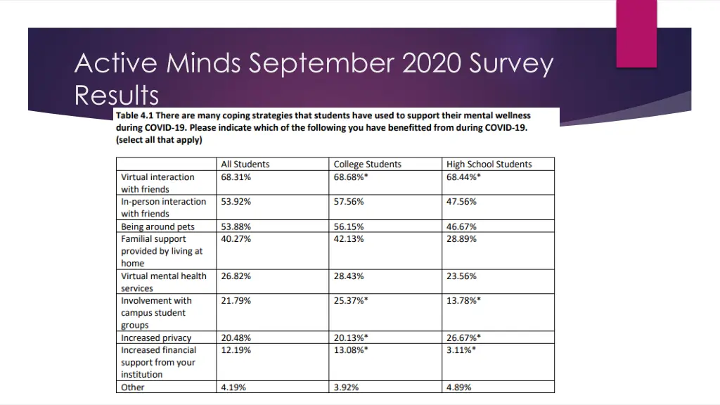 active minds september 2020 survey results 3