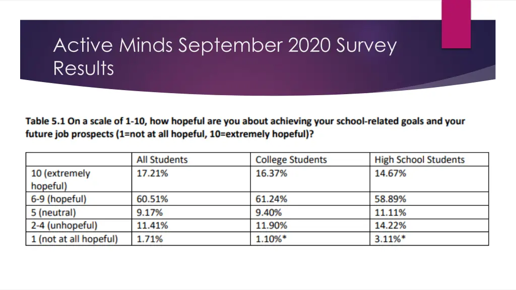 active minds september 2020 survey results 4