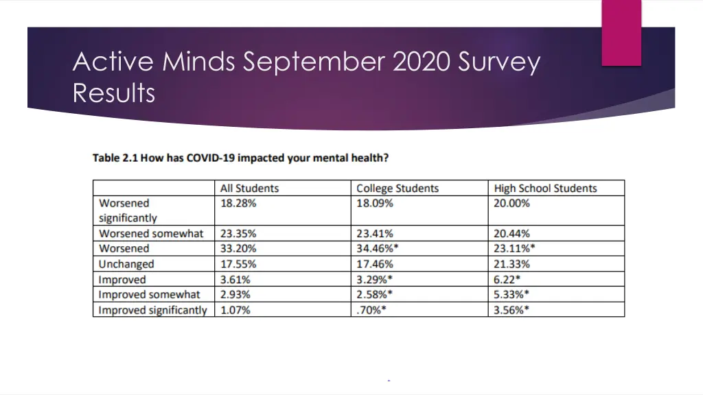 active minds september 2020 survey results