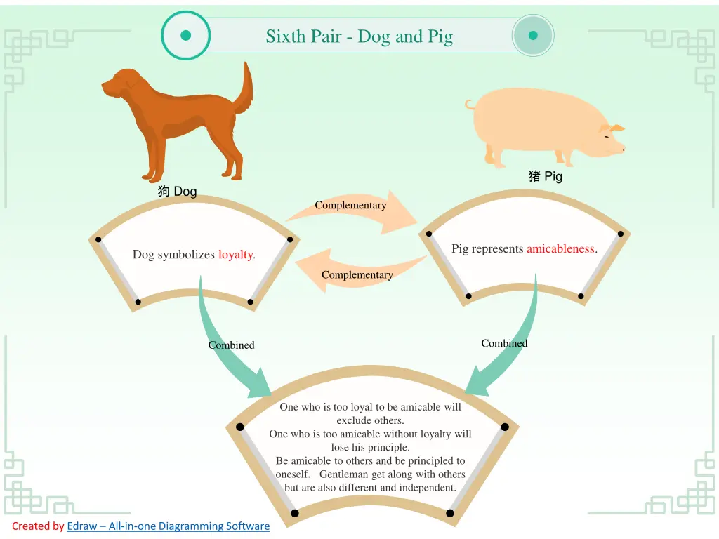 sixth pair dog and pig