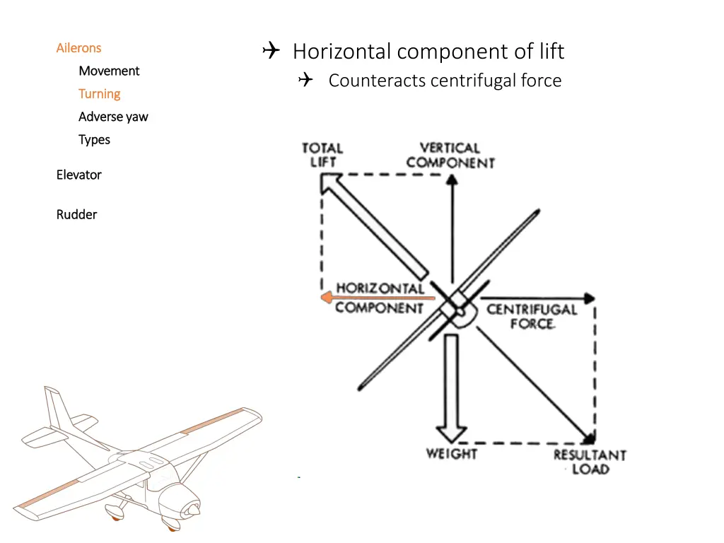 horizontal component of lift counteracts