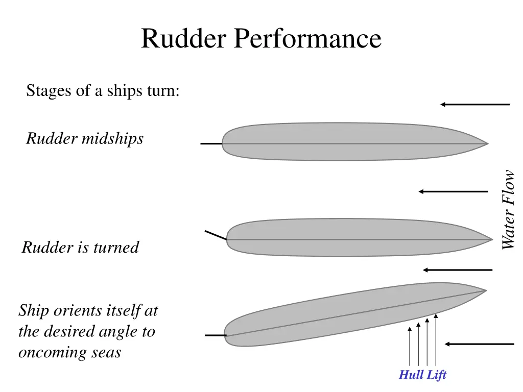 rudder performance 1