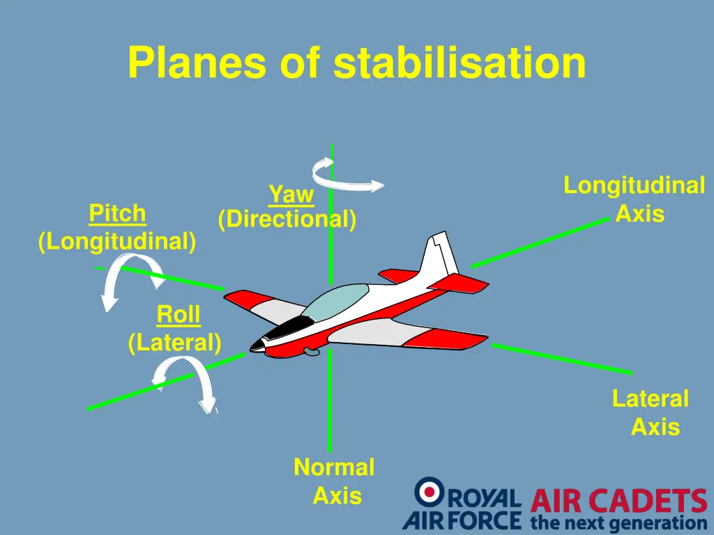 planes of stabilisation