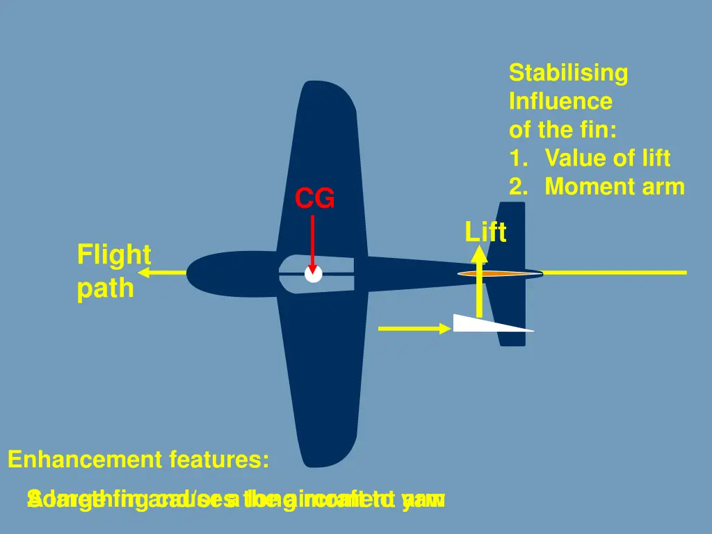 stabilising influence of the fin 1 value of lift