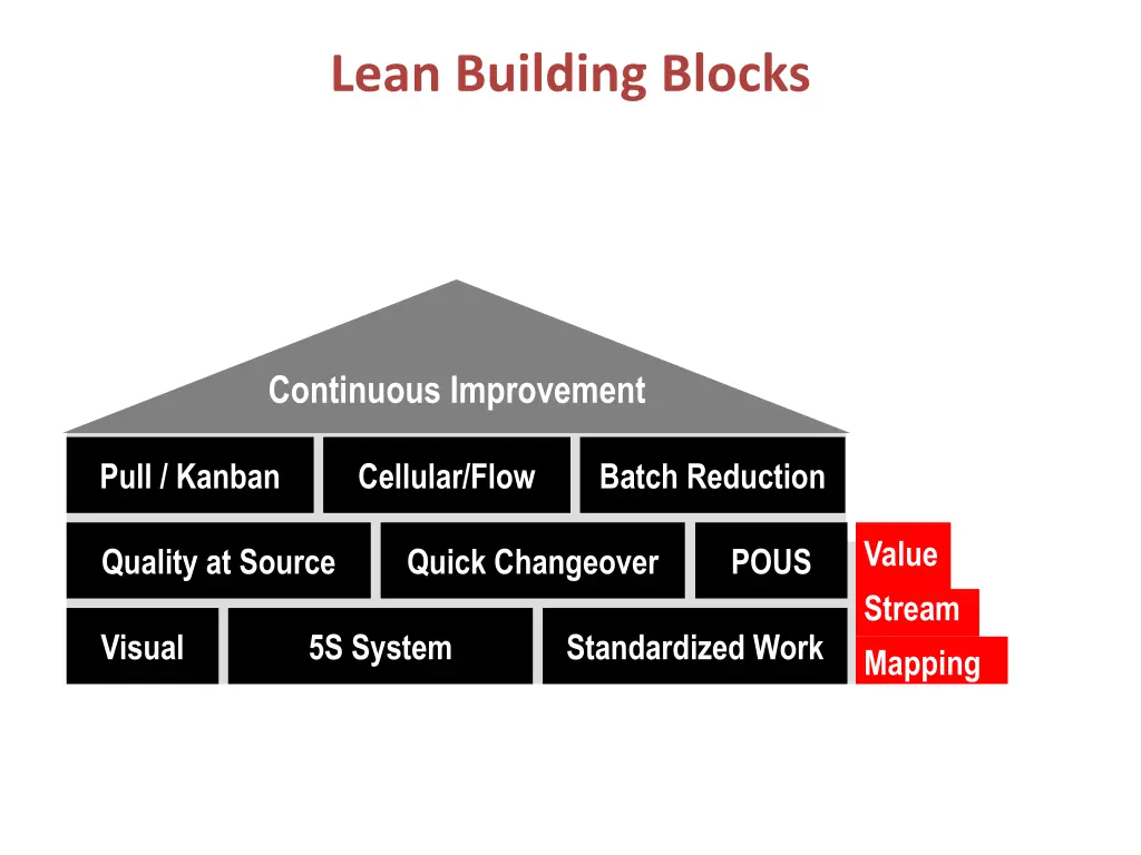 lean building blocks