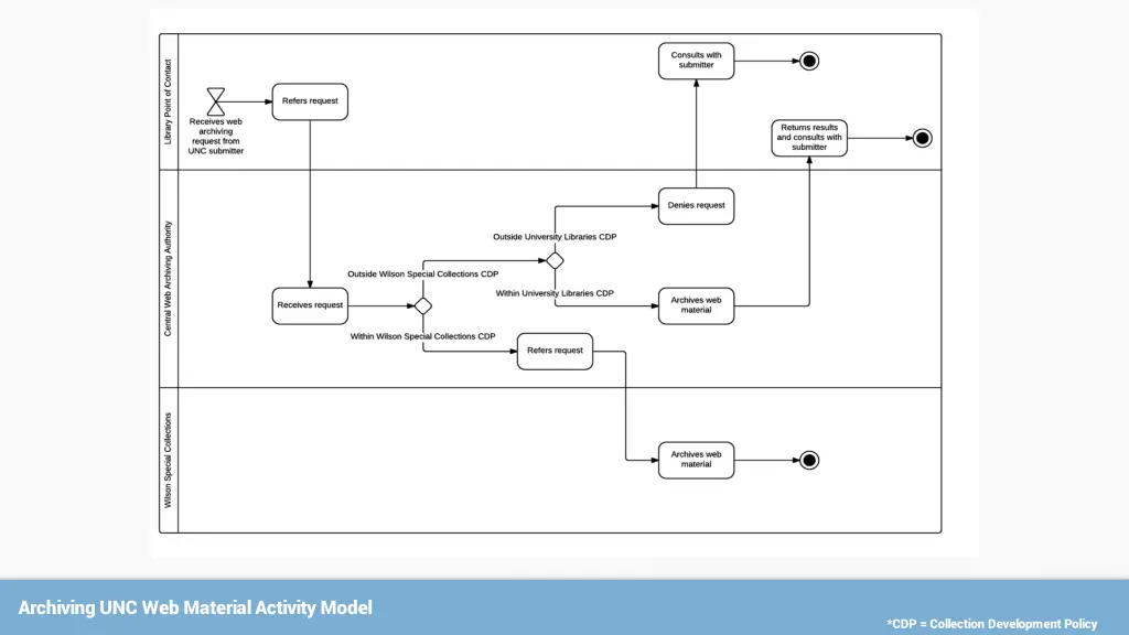 archiving unc web material activity model