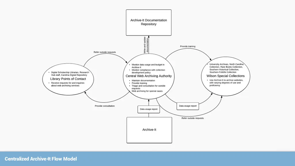 centralized archive it flow model