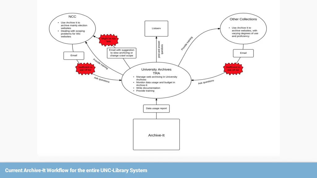 current archive it workflow for the entire