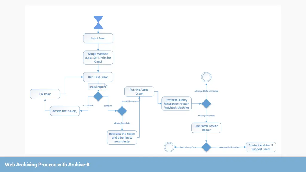 web archiving process with archive it