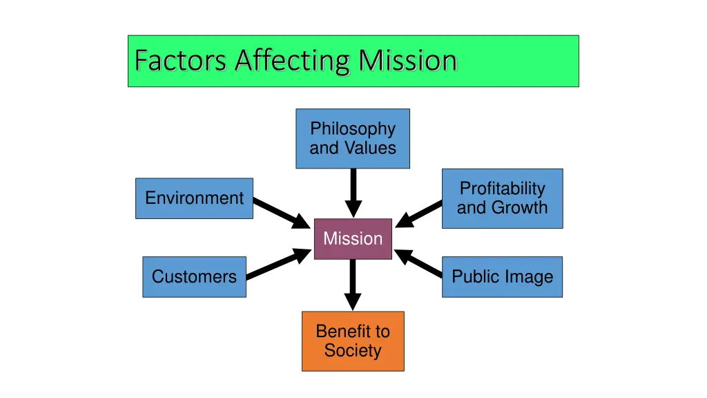 factors affecting mission