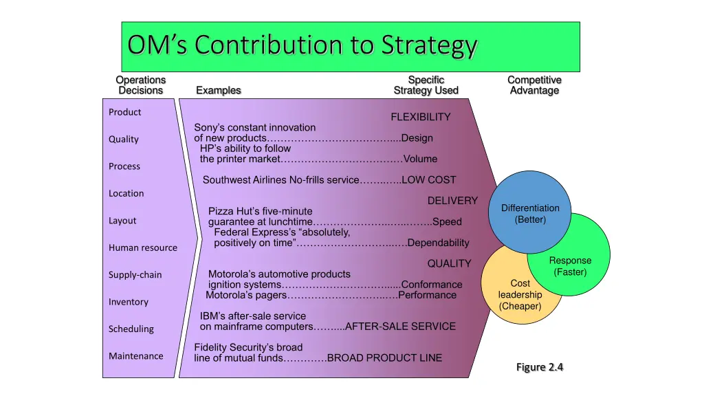 om s contribution to strategy