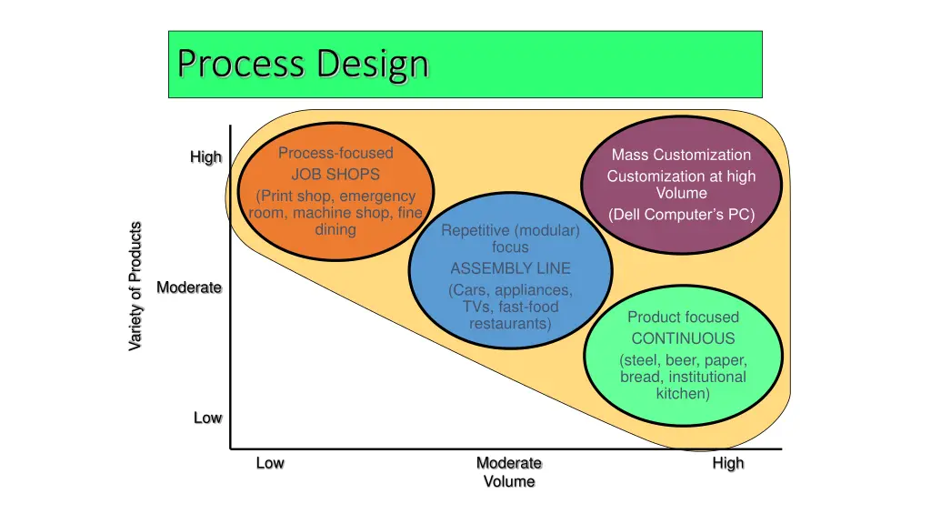 process design