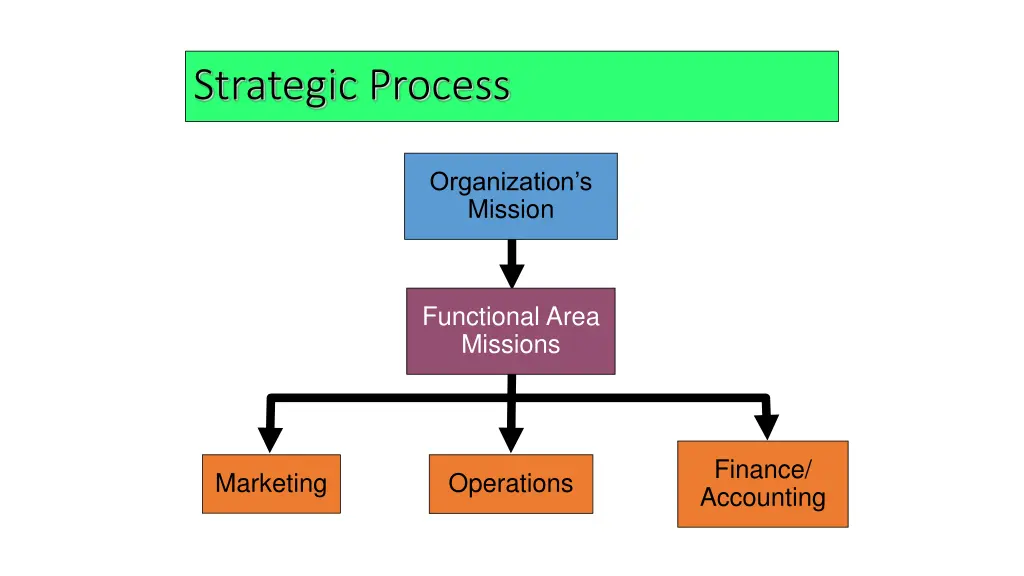 strategic process