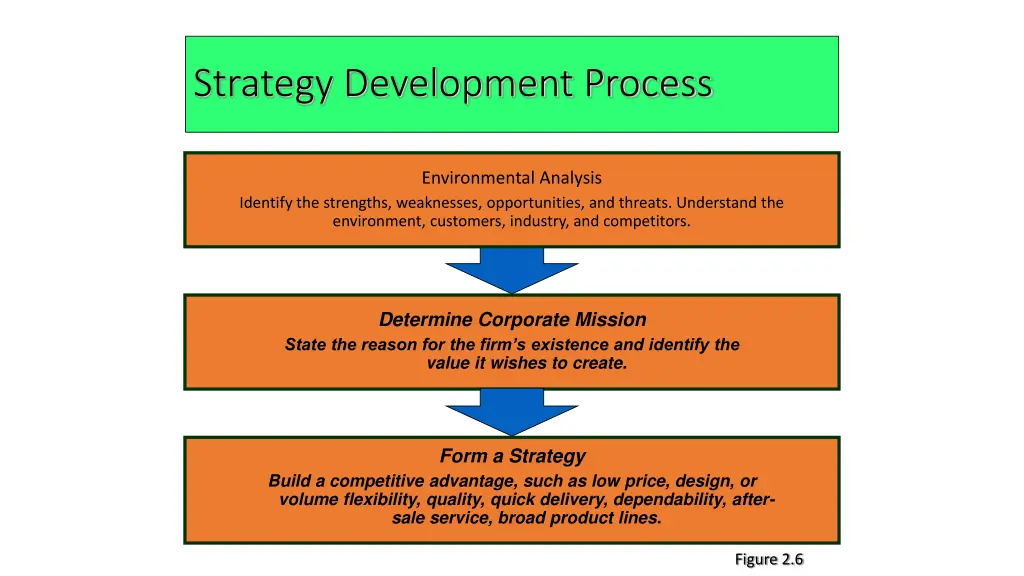 strategy development process