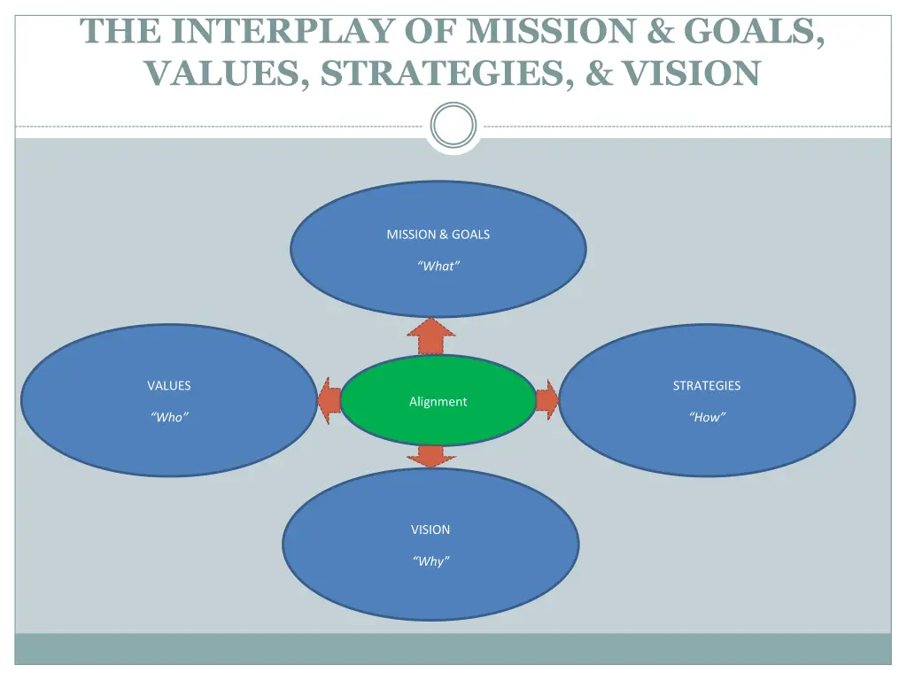 the interplay of mission goals values strategies