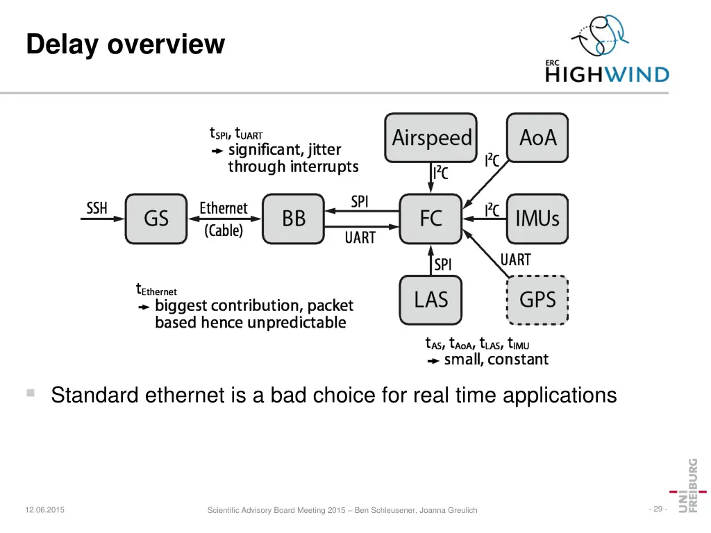 delay overview