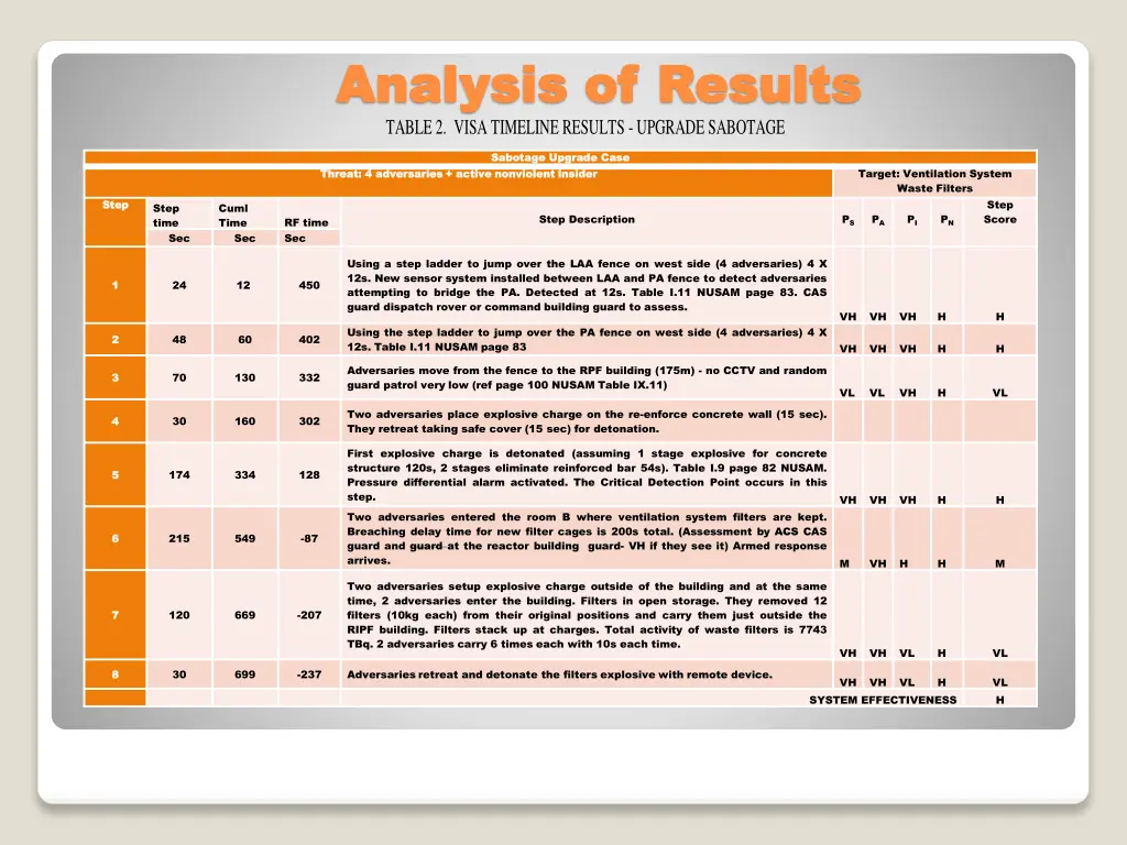 analysis of results analysis of results table