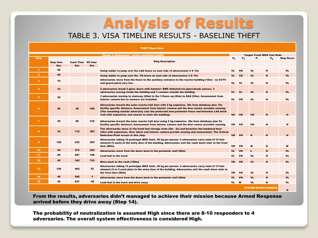 analysis of results table 3 visa timeline results